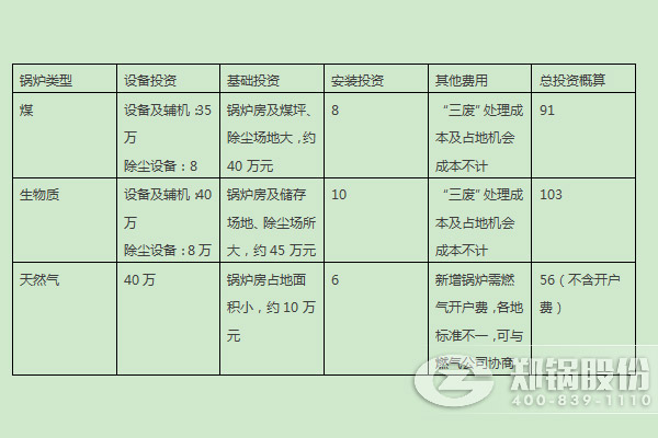 燃煤锅炉、燃生物质锅炉、天然气锅炉的燃料优劣势及初期投入对比 