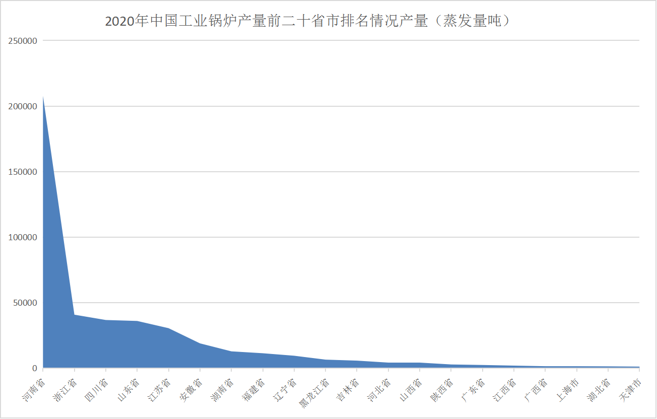 2021年中国工业锅炉行业区域分布现状分析：主要集中河南、浙江