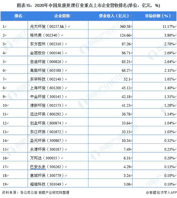 2020年中国危废处理行业重点上市企业营收排名.png